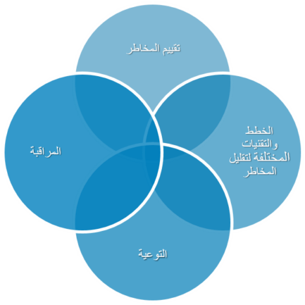 إدارة المخاطر