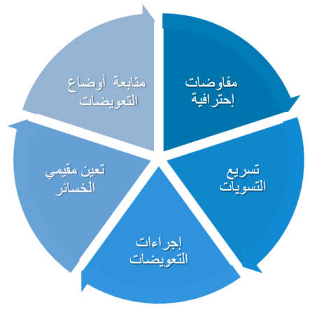 ادراة التعويضات